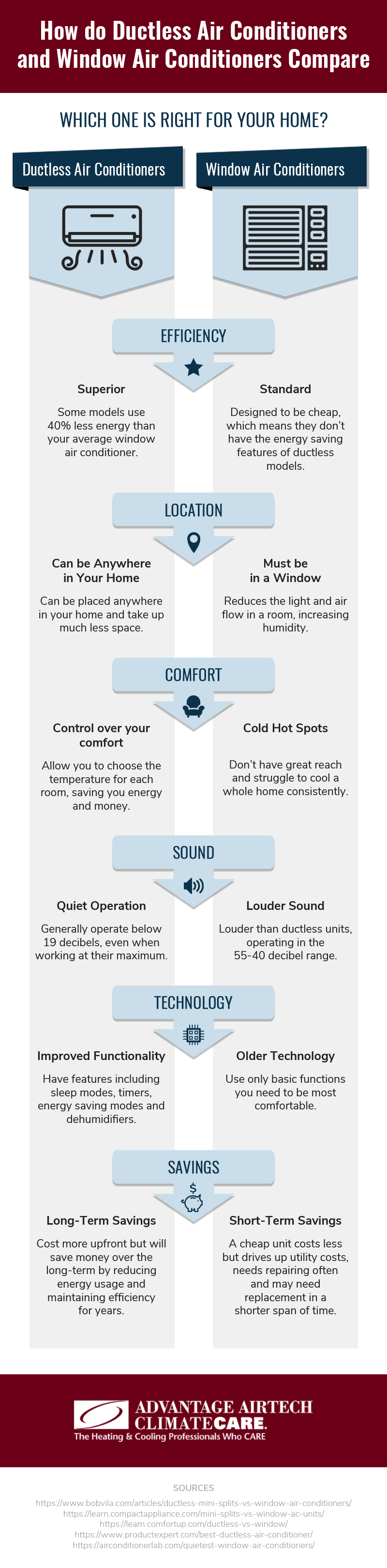 Ductless vs Window Air Conditioners infographic